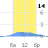 Mona Island tide chart for Tuesday, November 14, 2023