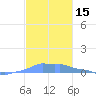 Mona Island tide chart for Wednesday, November 15, 2023