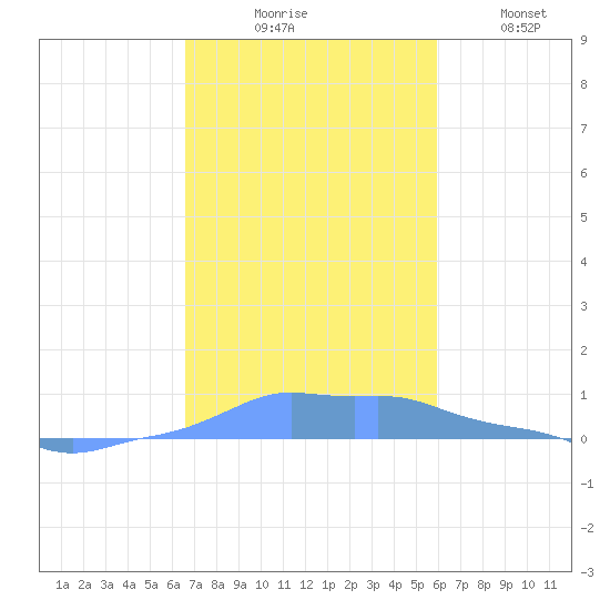 Mona Island tide chart for Thursday, November 16, 2023