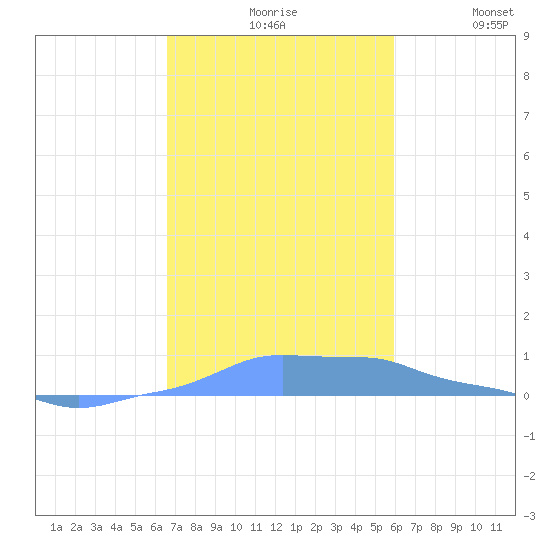 Mona Island tide chart for Friday, November 17, 2023