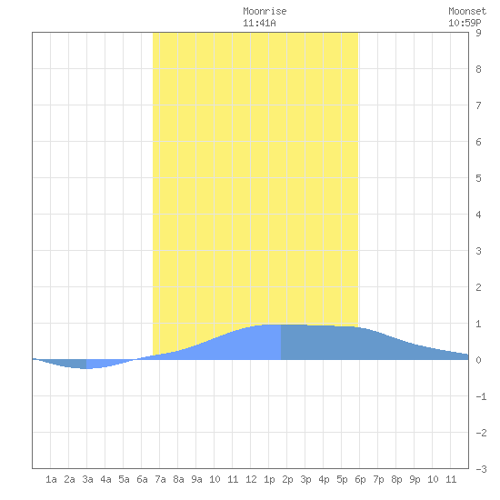 Mona Island tide chart for Saturday, November 18, 2023