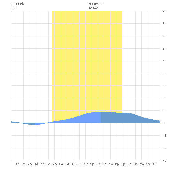 Mona Island tide chart for Sunday, November 19, 2023