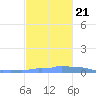 Mona Island tide chart for Tuesday, November 21, 2023