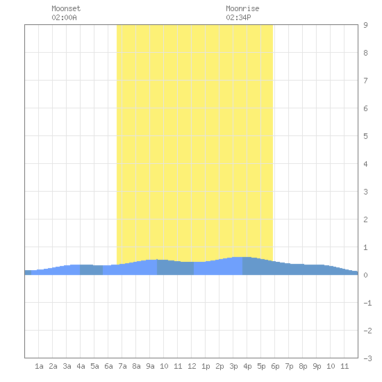 Mona Island tide chart for Wednesday, November 22, 2023