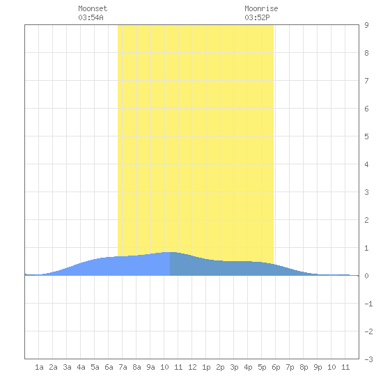 Mona Island tide chart for Friday, November 24, 2023