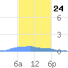 Mona Island tide chart for Friday, November 24, 2023
