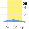 Mona Island tide chart for Saturday, November 25, 2023