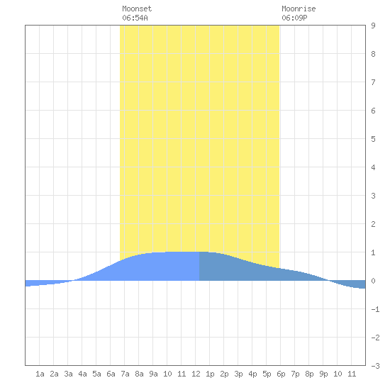 Mona Island tide chart for Monday, November 27, 2023