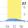 Mona Island tide chart for Monday, November 27, 2023