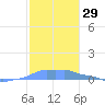 Mona Island tide chart for Wednesday, November 29, 2023
