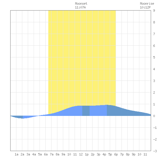 Mona Island tide chart for Thursday, November 2, 2023