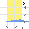 Mona Island tide chart for Thursday, November 2, 2023