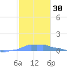 Mona Island tide chart for Thursday, November 30, 2023