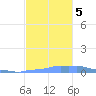 Mona Island tide chart for Sunday, November 5, 2023