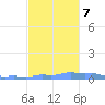 Mona Island tide chart for Tuesday, November 7, 2023