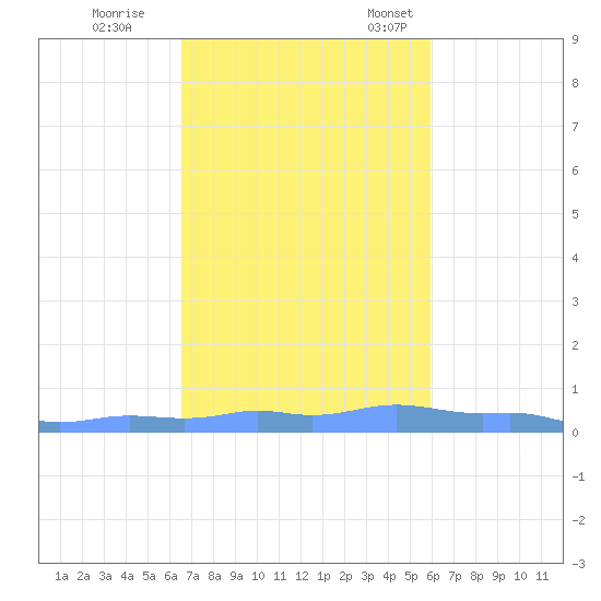 Mona Island tide chart for Wednesday, November 8, 2023
