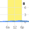 Mona Island tide chart for Wednesday, November 8, 2023