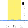 Mona Island tide chart for Thursday, November 9, 2023