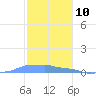 Mona Island tide chart for Sunday, December 10, 2023
