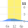 Mona Island tide chart for Monday, December 11, 2023