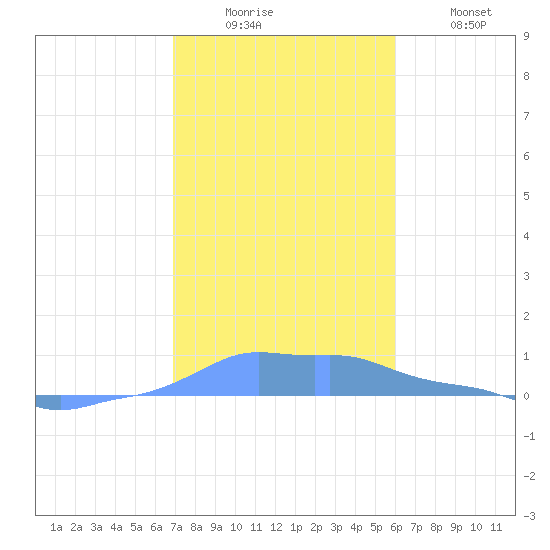 Mona Island tide chart for Friday, December 15, 2023