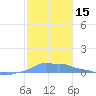 Mona Island tide chart for Friday, December 15, 2023