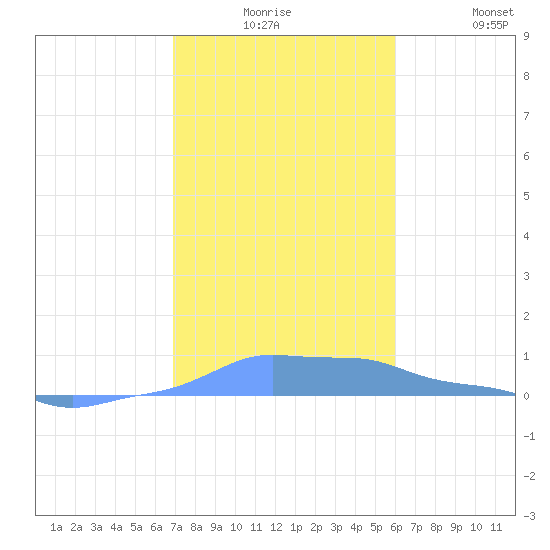 Mona Island tide chart for Saturday, December 16, 2023