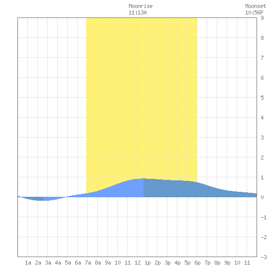 Mona Island tide chart for Sunday, December 17, 2023