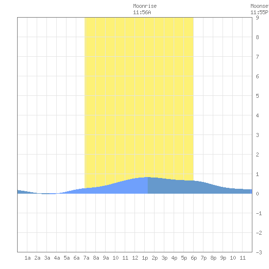 Mona Island tide chart for Monday, December 18, 2023
