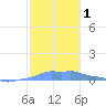 Mona Island tide chart for Friday, December 1, 2023