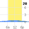 Mona Island tide chart for Wednesday, December 20, 2023