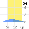 Mona Island tide chart for Sunday, December 24, 2023