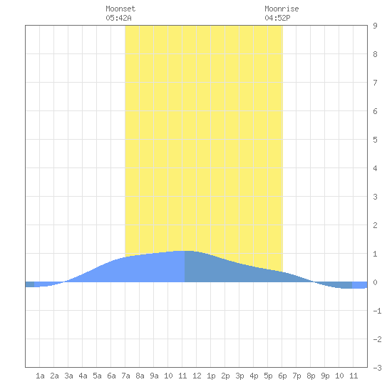 Mona Island tide chart for Monday, December 25, 2023