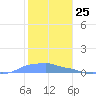 Mona Island tide chart for Monday, December 25, 2023