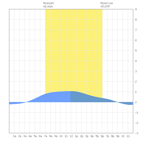 Mona Island tide chart for Tuesday, December 26, 2023