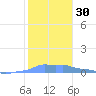 Mona Island tide chart for Saturday, December 30, 2023