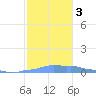 Mona Island tide chart for Sunday, December 3, 2023