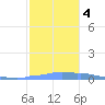 Mona Island tide chart for Monday, December 4, 2023