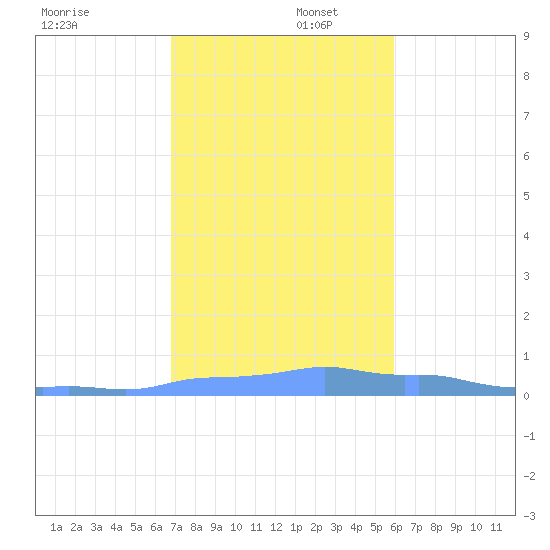 Mona Island tide chart for Tuesday, December 5, 2023