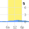 Mona Island tide chart for Tuesday, December 5, 2023