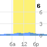 Mona Island tide chart for Wednesday, December 6, 2023
