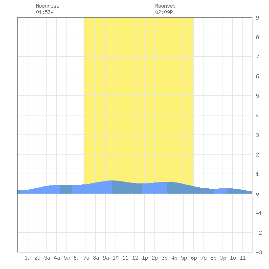 Mona Island tide chart for Thursday, December 7, 2023