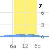 Mona Island tide chart for Thursday, December 7, 2023