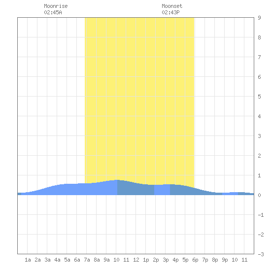 Mona Island tide chart for Friday, December 8, 2023
