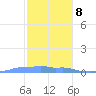 Mona Island tide chart for Friday, December 8, 2023