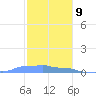 Mona Island tide chart for Saturday, December 9, 2023