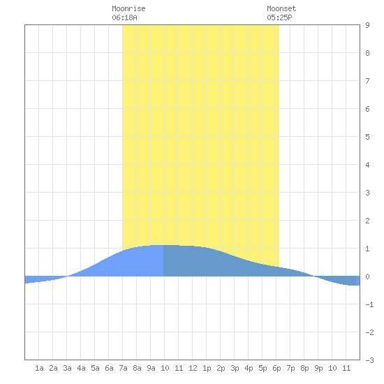 Mona Island tide chart for Wednesday, January 10, 2024