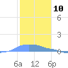 Mona Island tide chart for Wednesday, January 10, 2024