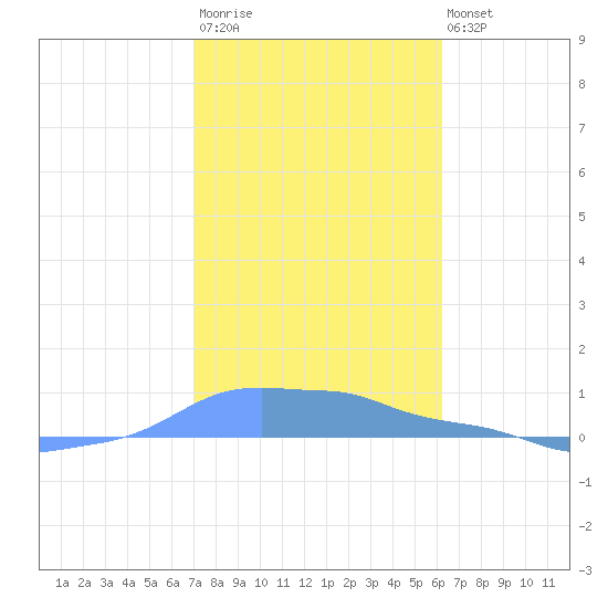 Mona Island tide chart for Thursday, January 11, 2024