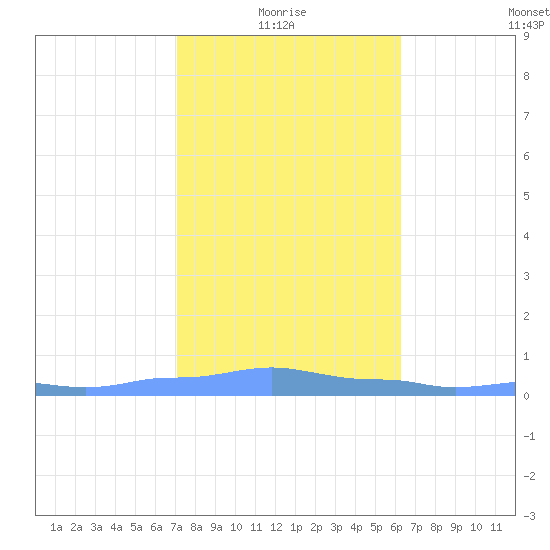 Mona Island tide chart for Tuesday, January 16, 2024